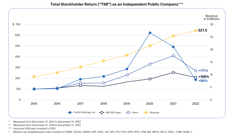 PayPal Revenue Chart