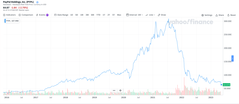 PayPal Stock Chart