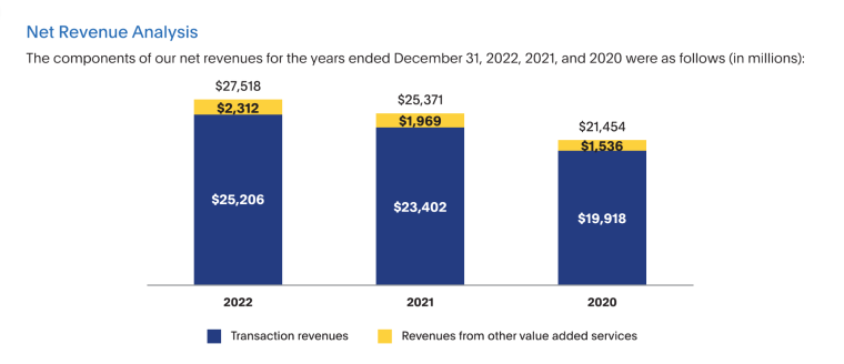 PayPal Revenue