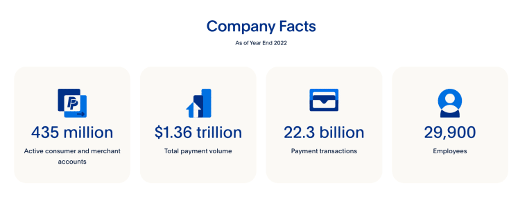 PayPal 2022 Key Stats