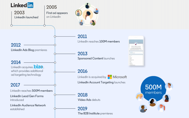 LinkedIn Timeline