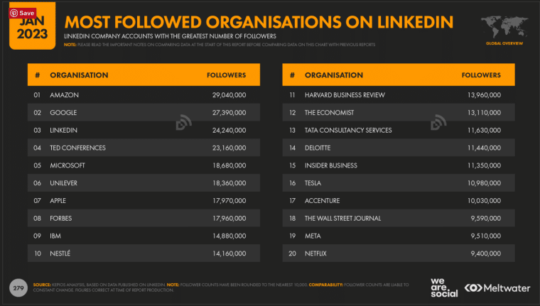 Linkedin Most followed