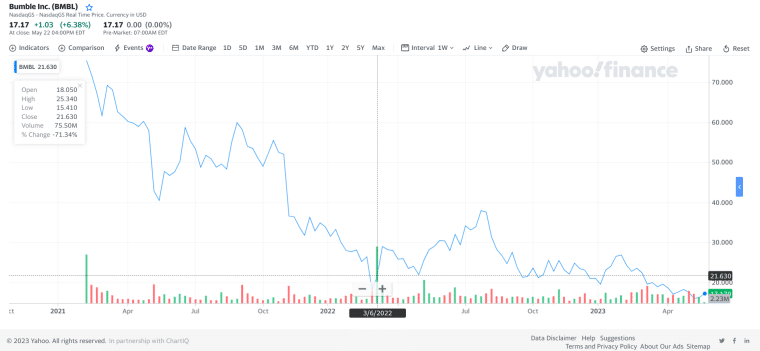 Bumble Stock Chart