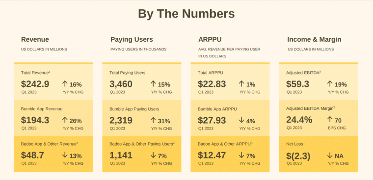 Bumble 23 Finance Facts