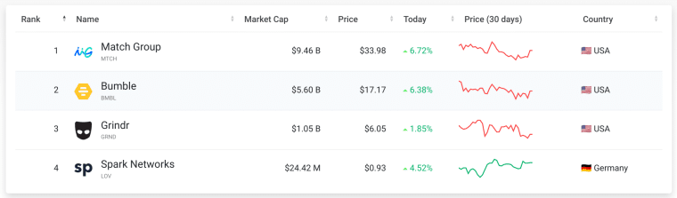 Bumble Market Cap