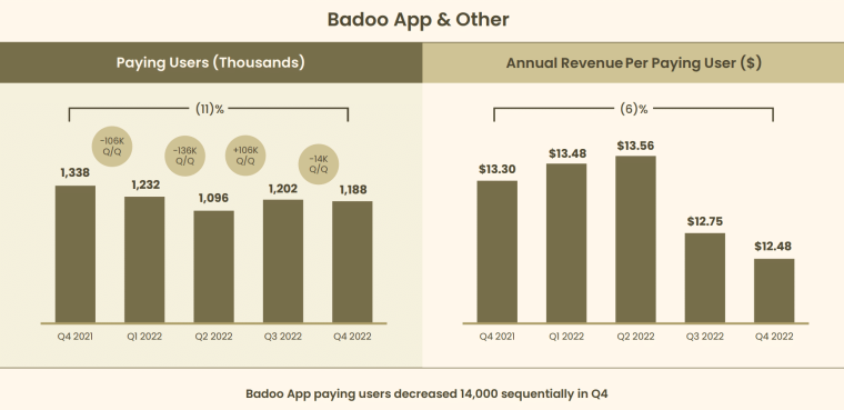 Badoo App and Other Revenue