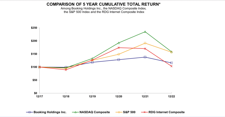 Booking Stocks