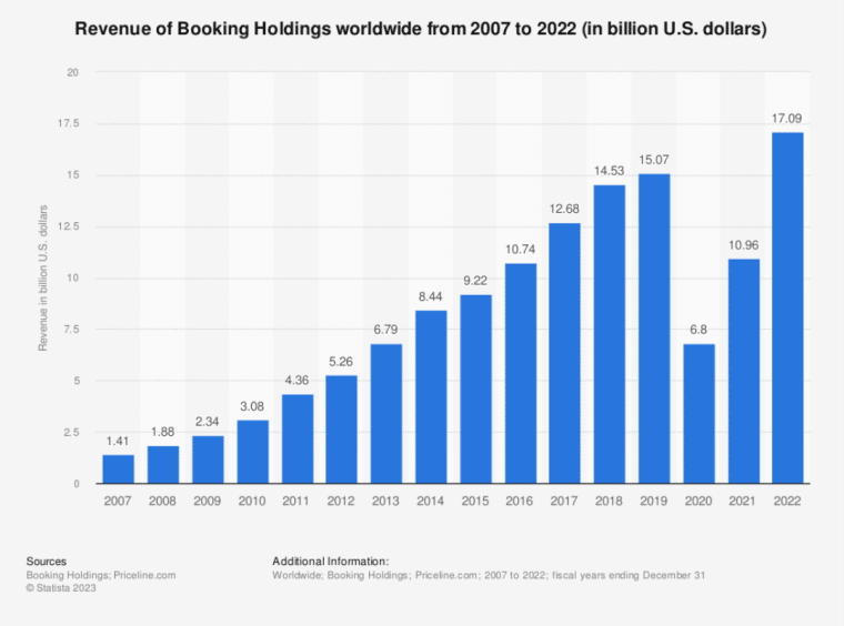 Booking Revenue