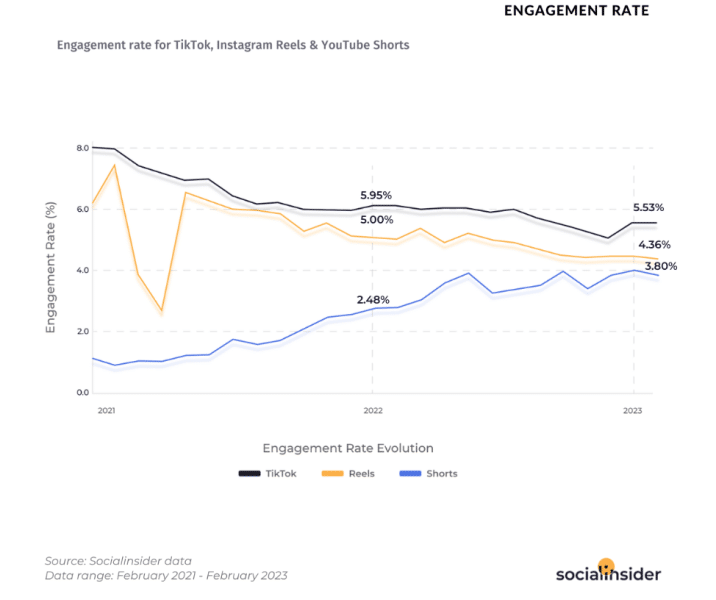 Short form videos engagement
