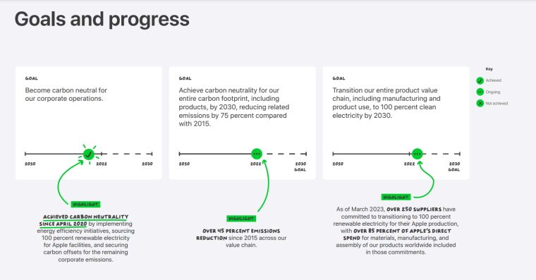 Apple Sustainability Progress