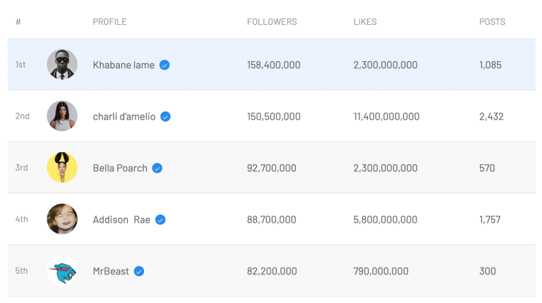 Top Creators on TikTok