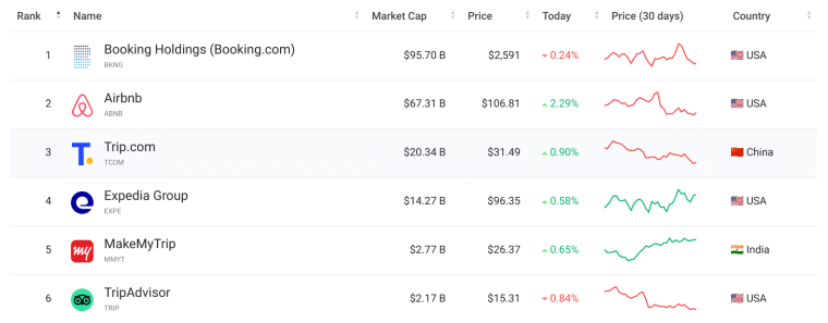 Top Companies by Market Cap
