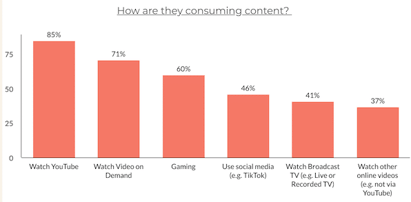 Children YouTube Video Consumption