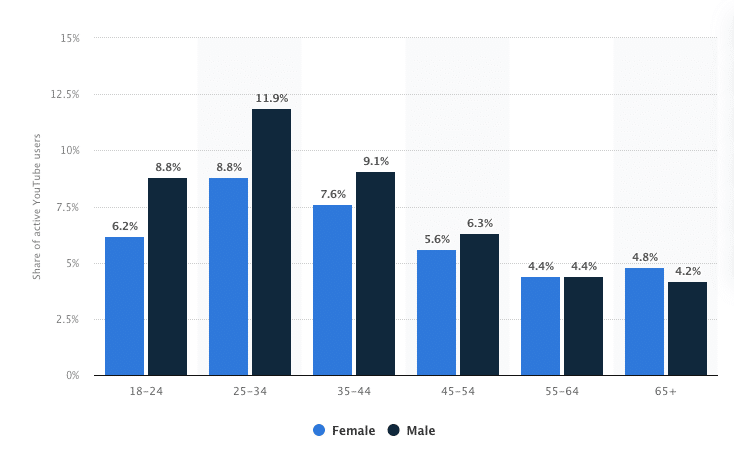 Data by Gender-Age