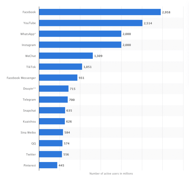 Social Media Usage