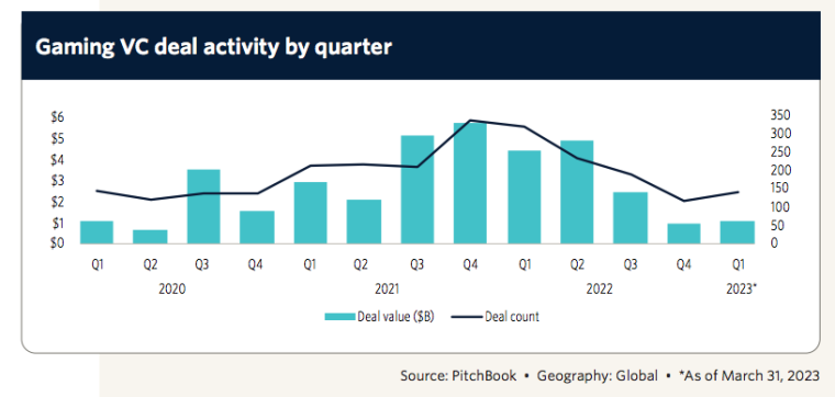 gaming vc deal stats 2020 to 2023 pitchbook