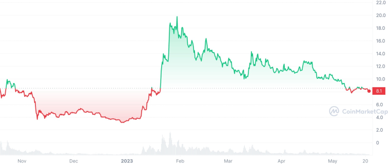 APT graph 5/22/23