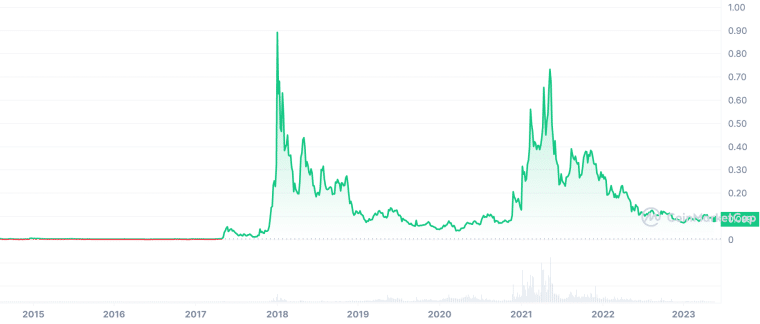 XLM altcoins 5/19/23