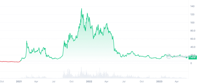 $AVAX graph 5/22/23