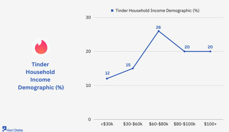 tinder income