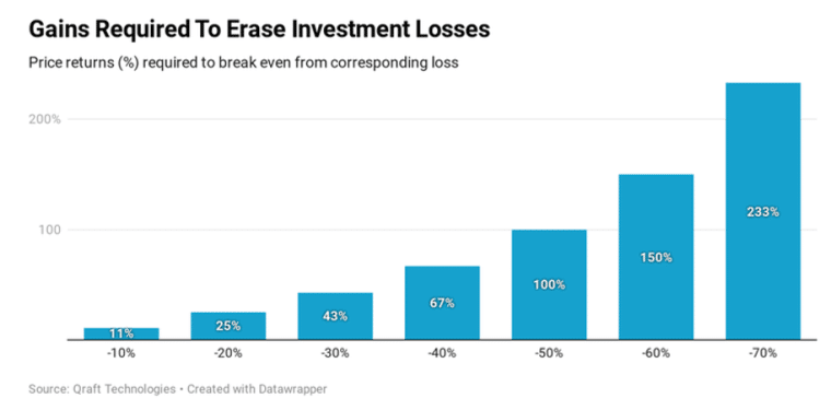 qraft chart on investment losses