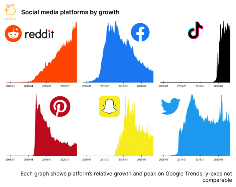 Reddit Usage Stats