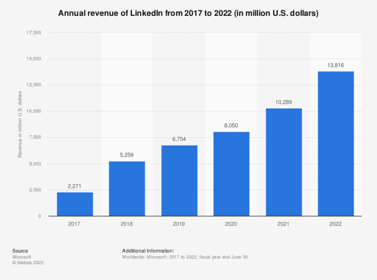 Linkedin revenue