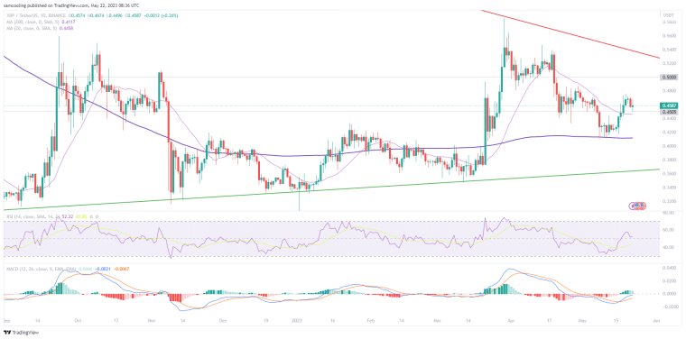 Ripple Price Prediction: With Ripple poised to resume rally, Brad Garlinghouse hints SEC V. Ripple win, discover more in XRP Price Analysis.