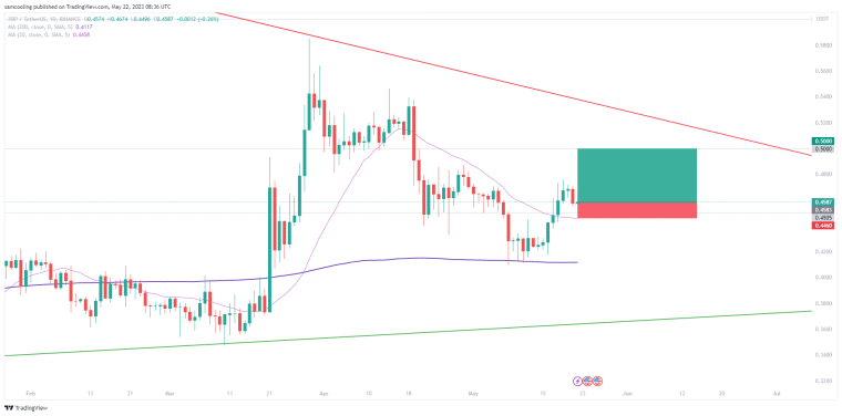 Ripple Price Prediction: With Ripple poised to resume rally, Brad Garlinghouse hints SEC V. Ripple win, discover more in XRP Price Analysis.