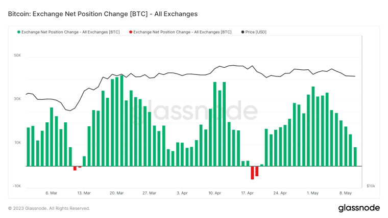 Bitcoin Price Prediction: As Bitcoin (BTC) consolidates, Bitcoin On-Chain reveals shift to accumulation. Read more in BTC Price Analysis.