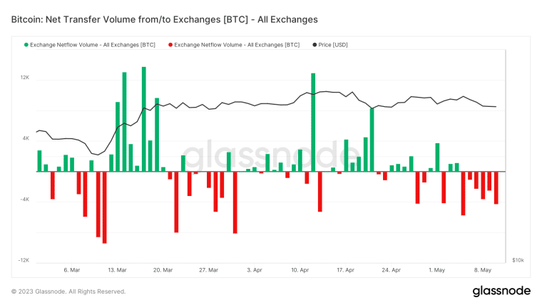 Bitcoin Price Prediction: As Bitcoin (BTC) consolidates, Bitcoin On-Chain reveals shift to accumulation. Read more in BTC Price Analysis.