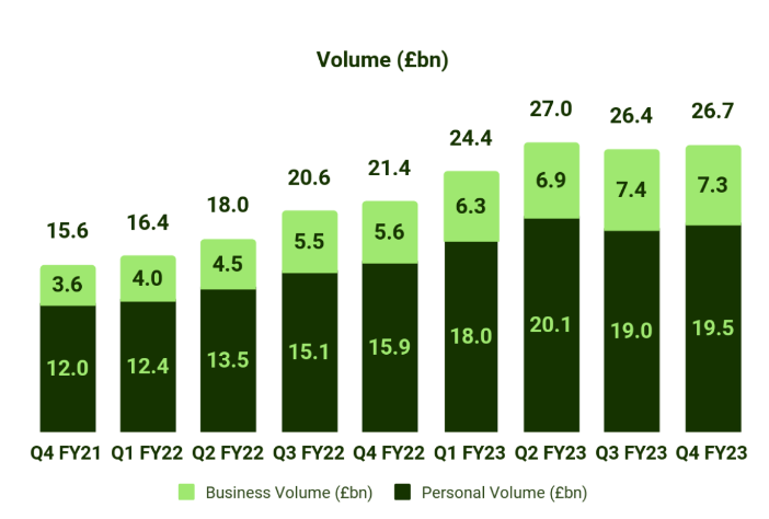 wise payments volume by type of customer