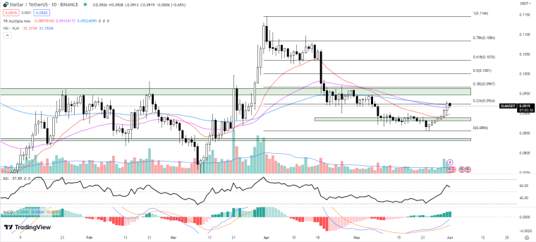 XLM price