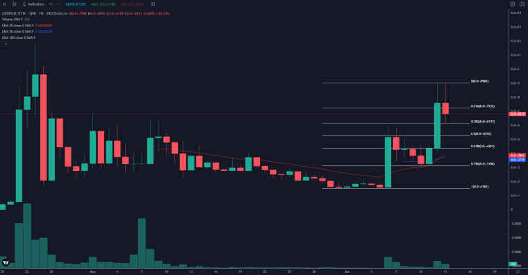 TradingView / GENSLR Price Chart 06-12-23