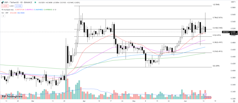 TradingView / XRP Price Chart 06-13-23