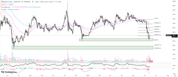 TradingView / BNB Price Chart 06-14-23