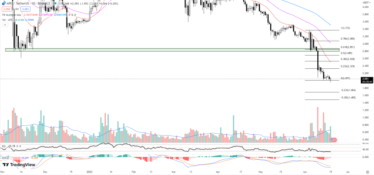 Source: TradingView / APEUSDT 06-19-23