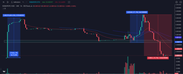 Source: DEXTools / ROBOPEPEUSD 06-20-23
