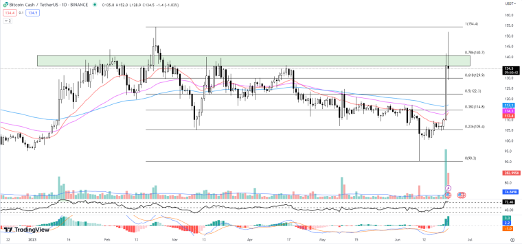 Source: TradingView / BCHUSDT 06-22-23