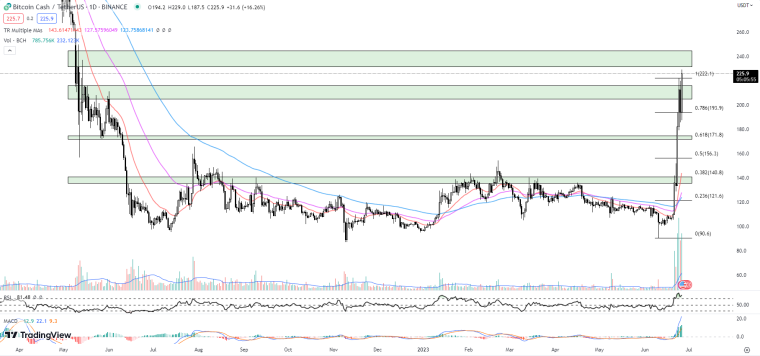 Source: TradingView / BCHUSDT 06-26-23