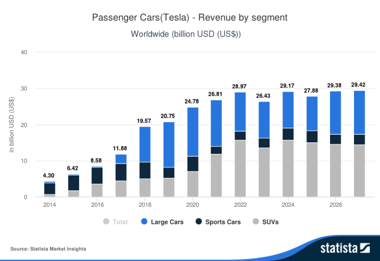 $26.43 billion in revenue in 2023