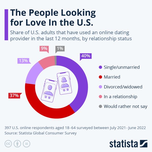 Online dating statistics in the US