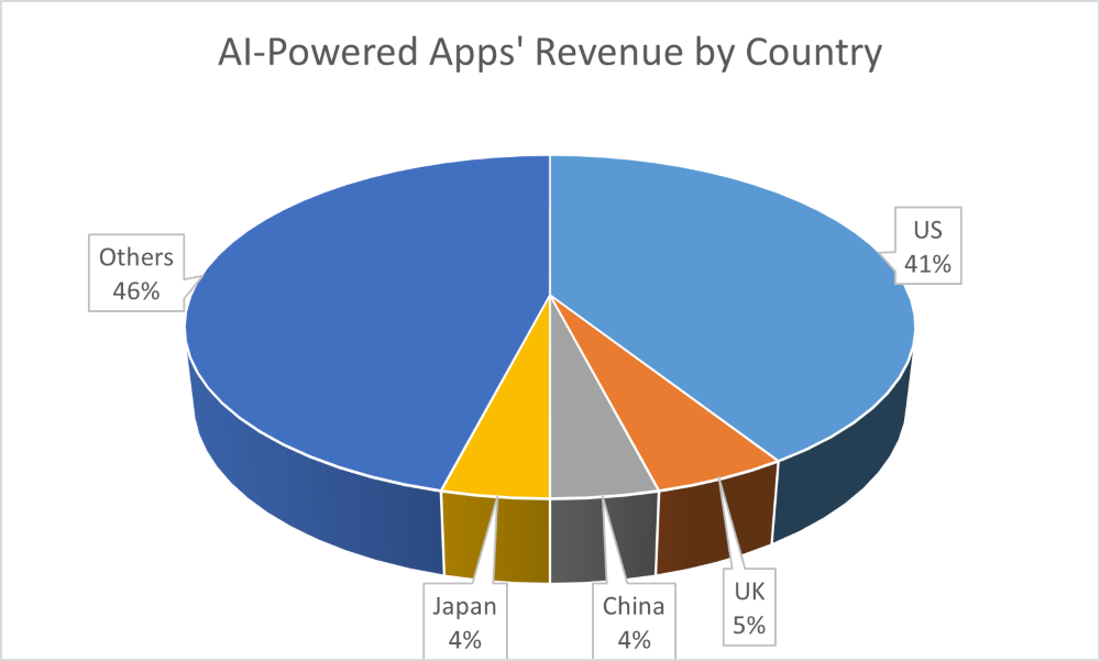 AI Powered apps revenues