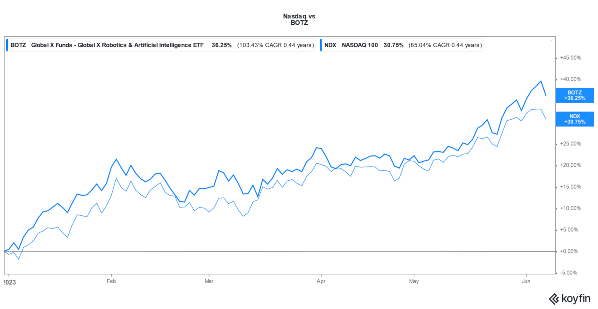 AI stocks are outperforming in 2023