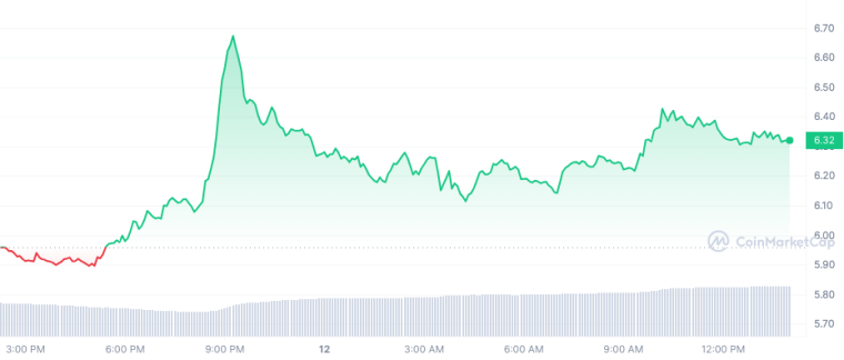 APT_1D_graph_coinmarketcap