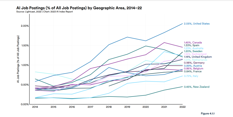 AI workforce data
