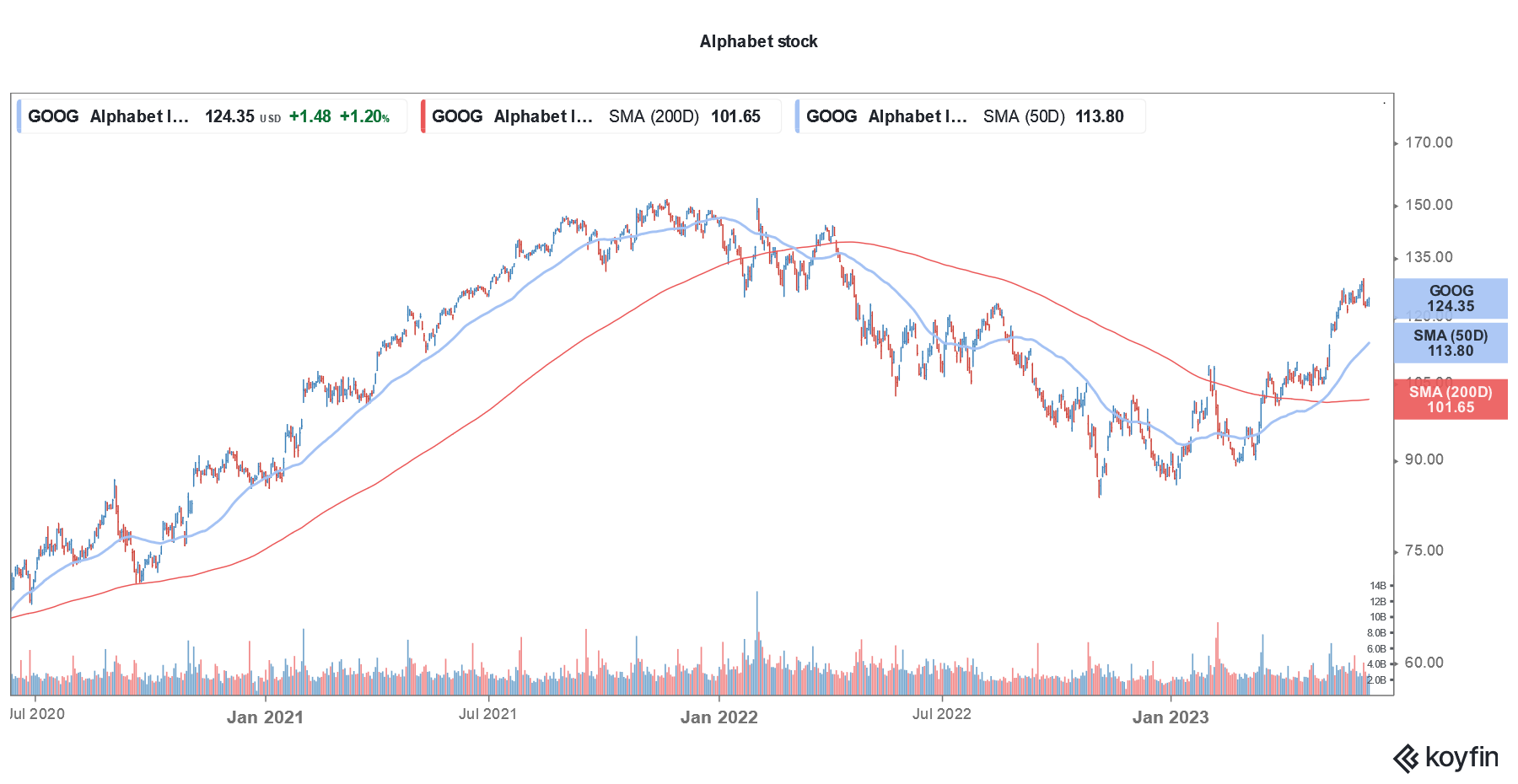 Alphabet stock