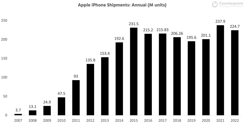 Apple iPhone shipments