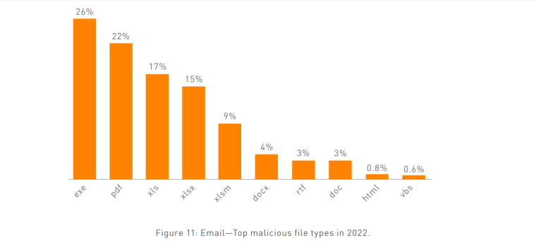 Attack Types Email