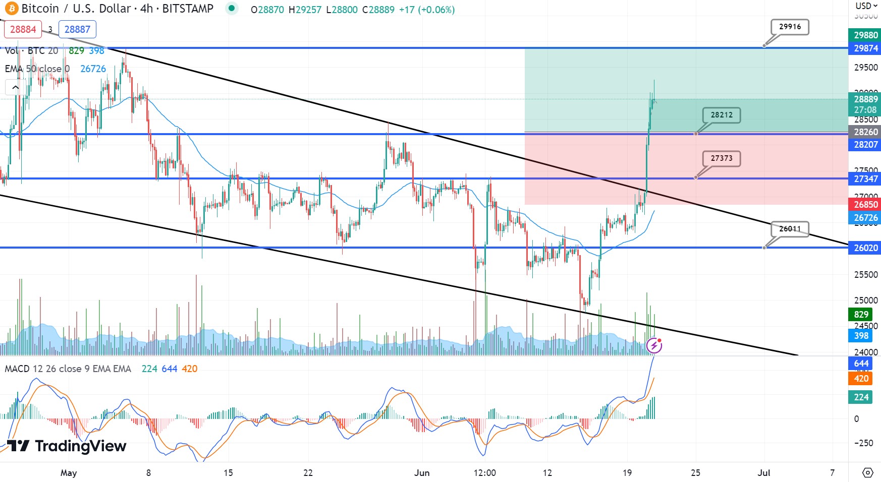 BTC